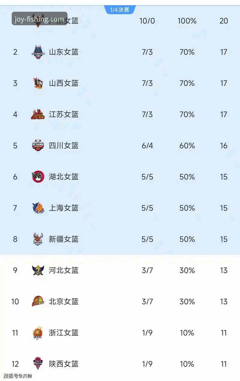 乐鱼体育官方网站 乐鱼体育平台深度解析CBA连胜纪录:上海队豪取12连胜巩固榜首完整指南